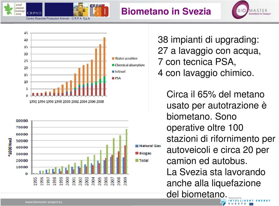 Circa il 65% del metano usato per autotrazione è biometano.