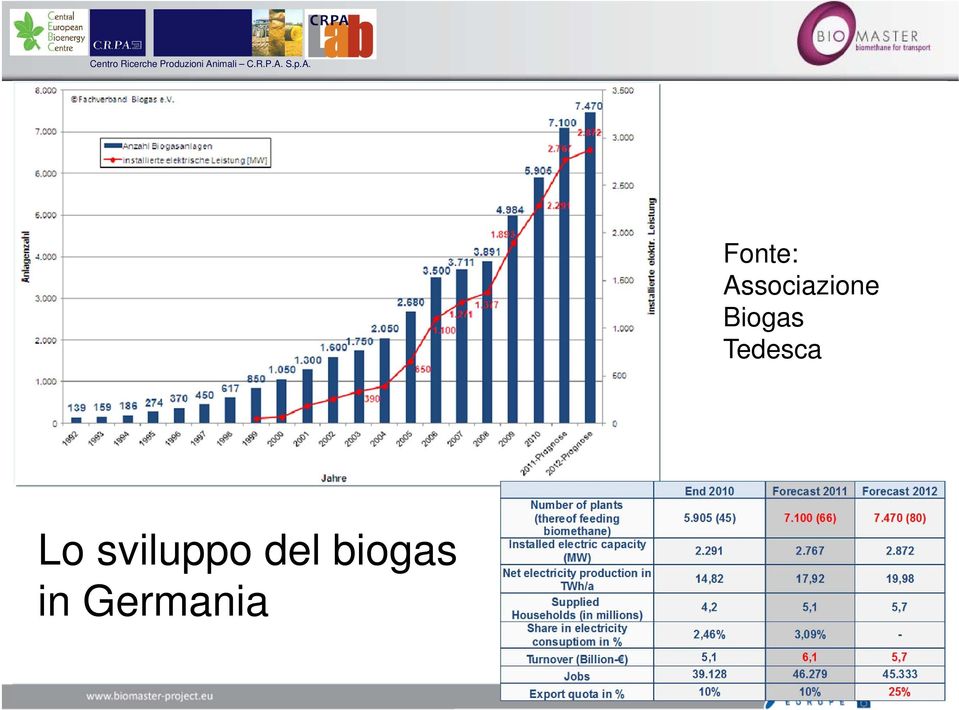 Biogas Tedesca Lo