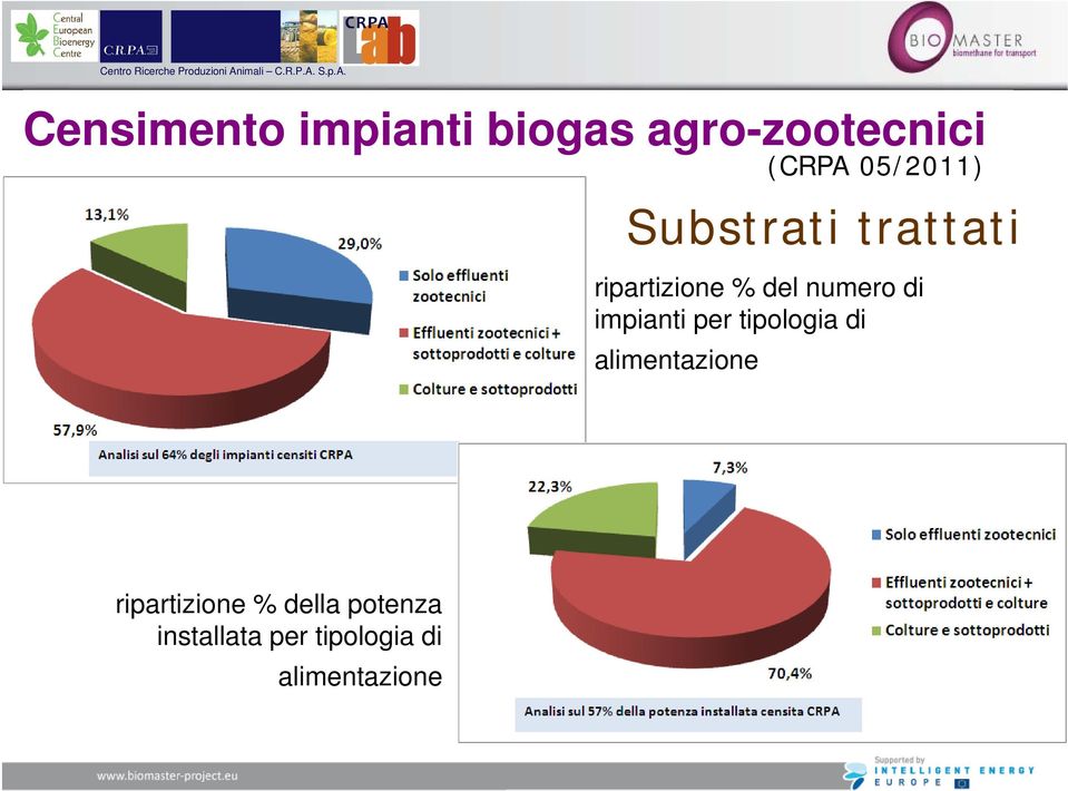 di impianti per tipologia di alimentazione