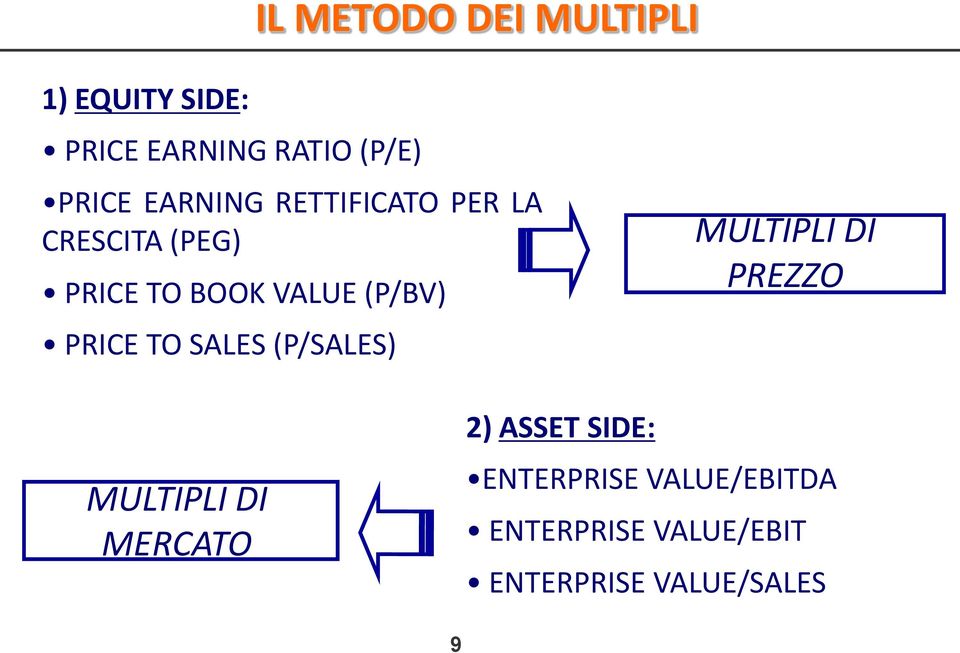 PRICE TO SALES (P/SALES) MULTIPLI DI PREZZO MULTIPLI DI MERCATO 2) ASSET