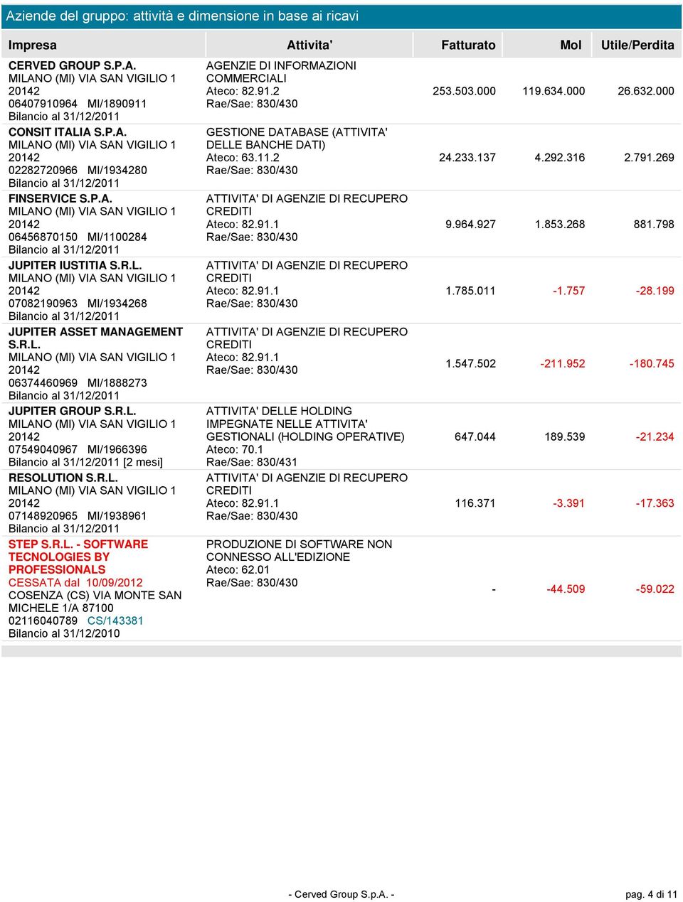 R.L. - SOFTWARE TECNOLOGIES BY PROFESSIONALS CESSATA dal 10/09/2012 COSENZA (CS) VIA MONTE SAN MICHELE 1/A 87100 02116040789 CS/143381 Bilancio al 31/12/2010 AGENZIE DI INFORMAZIONI COMMERCIALI