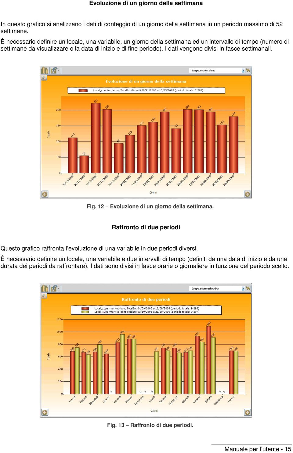 I dati vengono divisi in fasce settimanali. Fig. 12 Evoluzione di un giorno della settimana. Raffronto di due periodi Questo grafico raffronta l evoluzione di una variabile in due periodi diversi.