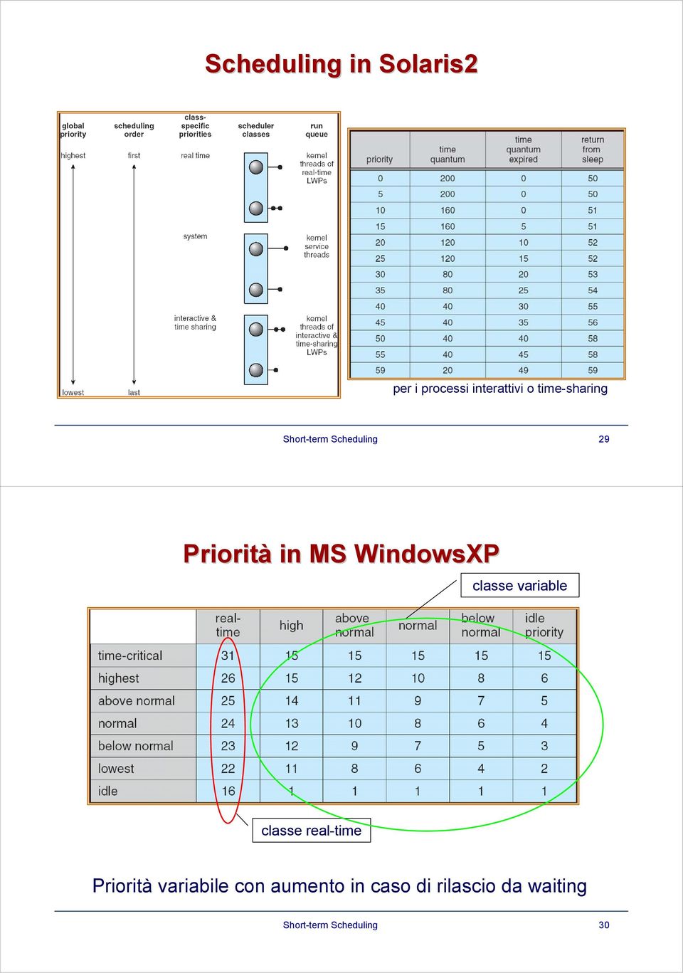 WindowsXP classe variable classe real-time Priorità