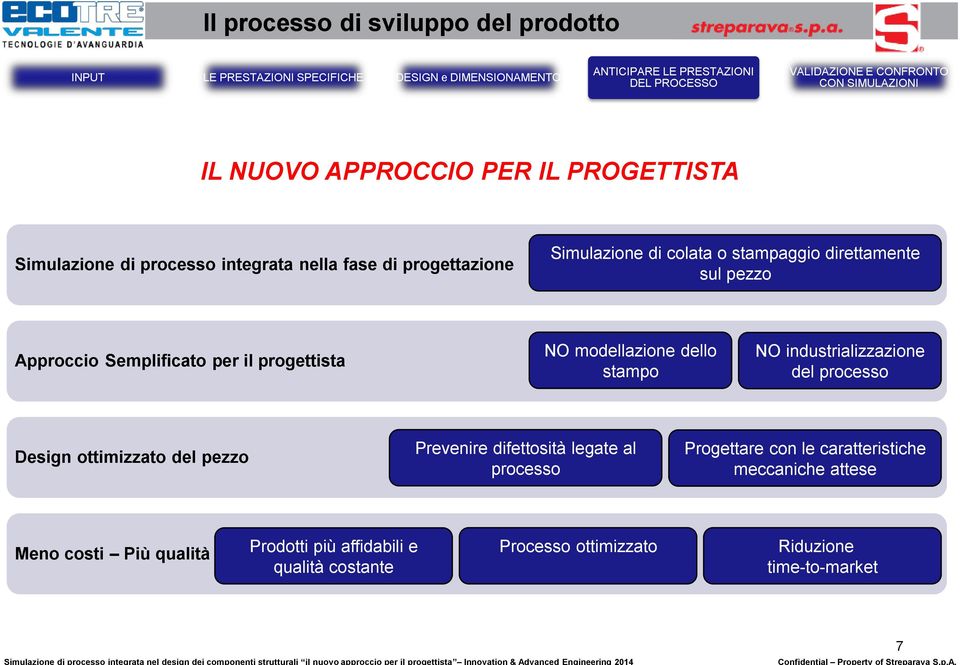 NO modellazione dello stampo NO industrializzazione del processo Design ottimizzato del pezzo Prevenire difettosità legate al processo Progettare