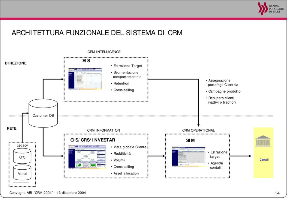 traditori Customer DB RETE CRM INFORMATION CRM OPERATIONAL Legacy C/C Mutui CIS/CRS/INVESTAR Vista globale Cliente