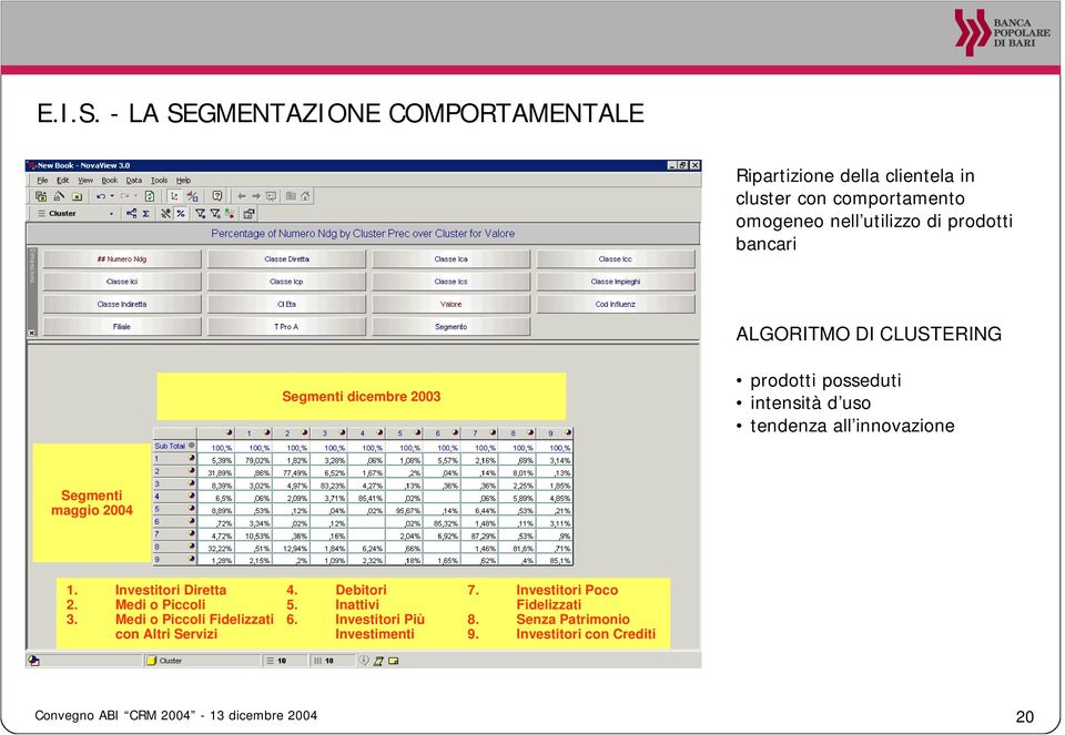 bancari ALGORITMO DI CLUSTERING Segmenti dicembre 2003 prodotti posseduti intensità d uso tendenza all innovazione Segmenti maggio