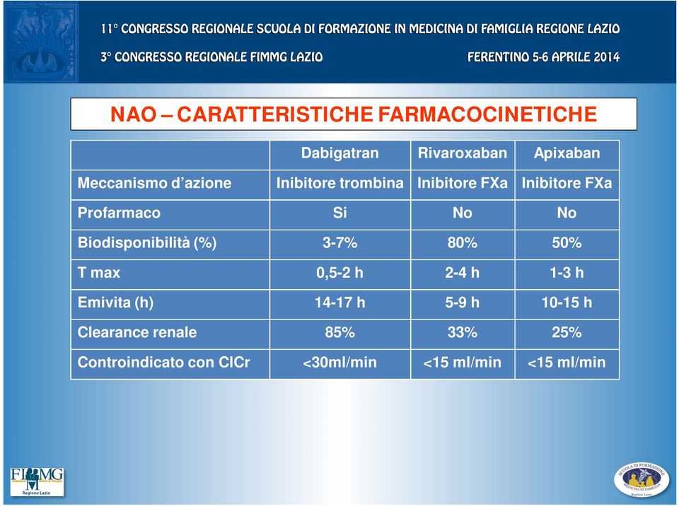 Biodisponibilità (%) 3-7% 80% 50% T max 0,5-2 h 2-4 h 1-3 h Emivita (h) 14-17 h 5-9
