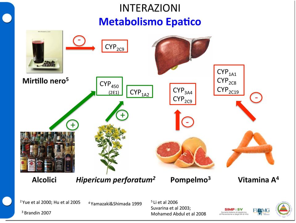 perforatum 2 Pompelmo 3 Vitamina A 4 2 Yue et al 2000; Hu et al 2005 3 Brandin