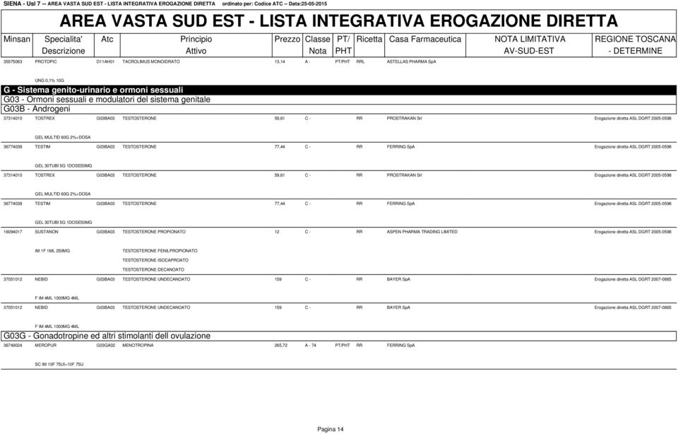 60G 2%+DOSA 36774038 TESTIM G03BA03 TESTOSTERONE 77,44 C - RR FERRING SpA Erogazione diretta ASL DGRT 2005-0598 GEL 30TUBI 5G 1DOSE50MG 37314010 TOSTREX G03BA03 TESTOSTERONE 59,61 C - RR PROSTRAKAN