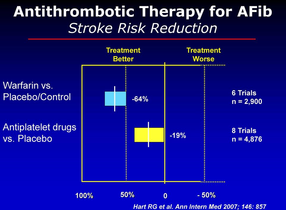 Placebo/Control -64% 6 Trials n = 2,900 Antiplatelet drugs vs.