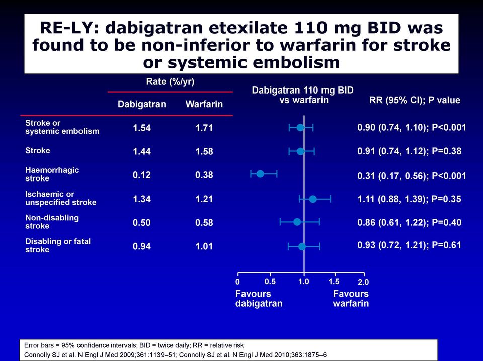 94 1.01 0.90 (0.74, 1.10); P<0.001 0.91 (0.74, 1.12); P=0.38 0.31 (0.17, 0.56); P<0.001 1.11 (0.88, 1.39); P=0.35 0.86 (0.61, 1.22); P=0.40 0.93 (0.72, 1.21); P=0.61 0 Favours dabigatran 0.5 1.