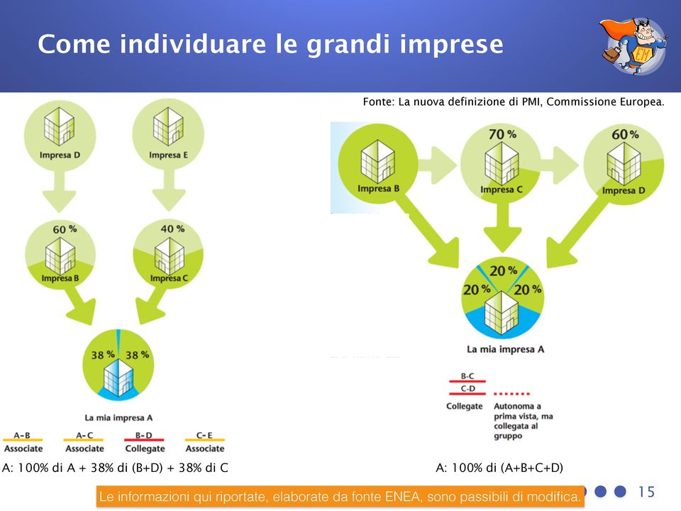 A: 100% di A + 38% di (B+D) + 38% di C A: 100% di (A+B+C+D)