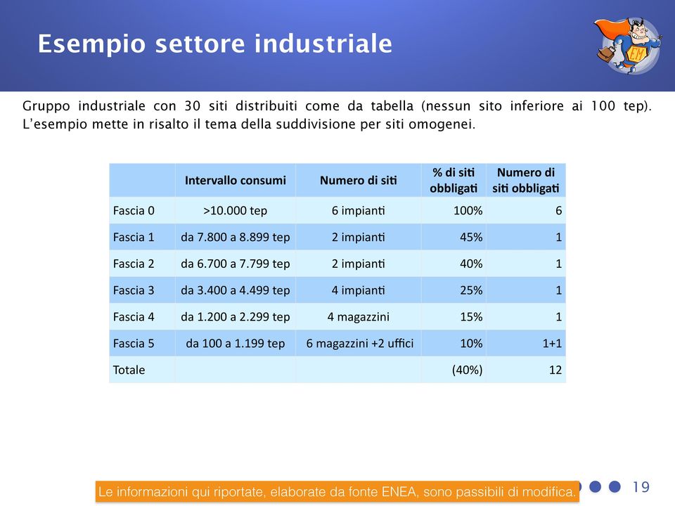 000 tep 6 impian> 100% 6 Fascia 1 da 7.800 a 8.899 tep 2 impian> 45% 1 Fascia 2 da 6.700 a 7.799 tep 2 impian> 40% 1 Fascia 3 da 3.400 a 4.