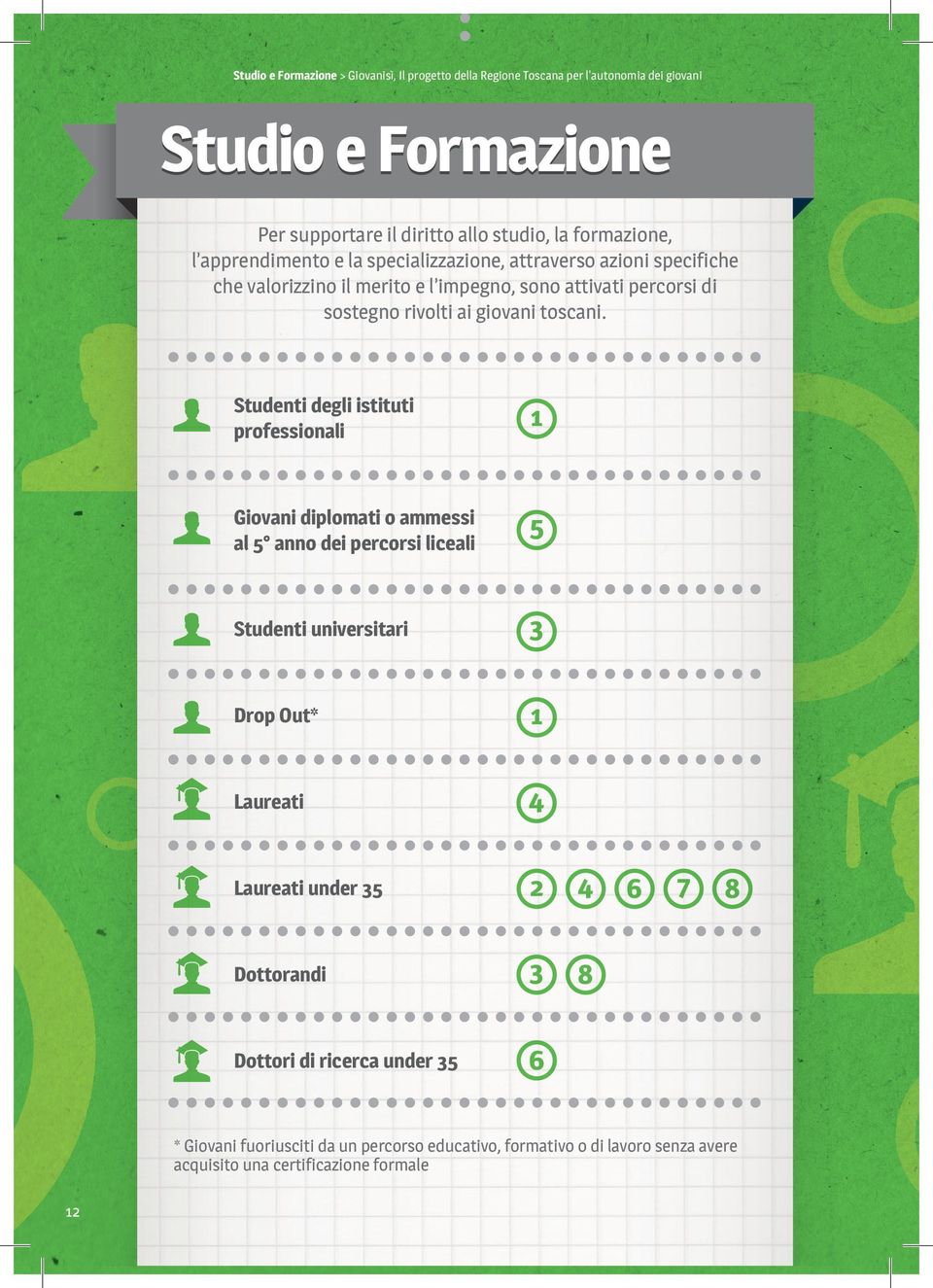 Studenti degli istituti professionali 1 Giovani diplomati o ammessi al 5 anno dei percorsi liceali 5 Studenti universitari 3 Drop Out* 1 Laureati 4 Laureati under 35 2 4