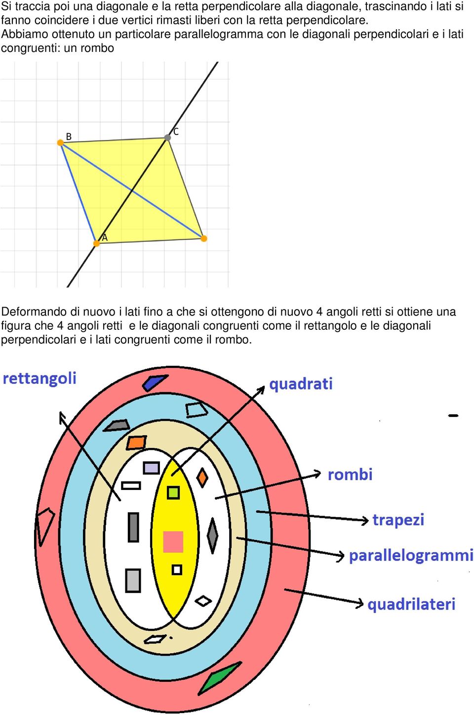 Abbiamo ottenuto un particolare parallelogramma con le diagonali perpendicolari e i lati congruenti: un rombo Deformando di