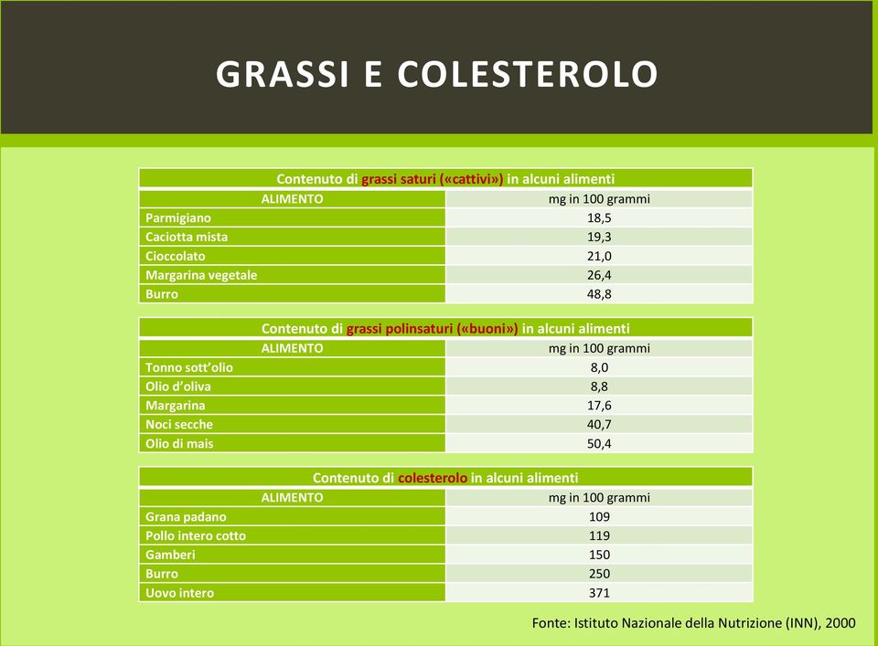 Tonno sott olio 8,0 Olio d oliva 8,8 Margarina 17,6 Noci secche 40,7 Olio di mais 50,4 Contenuto di colesterolo in alcuni alimenti ALIMENTO