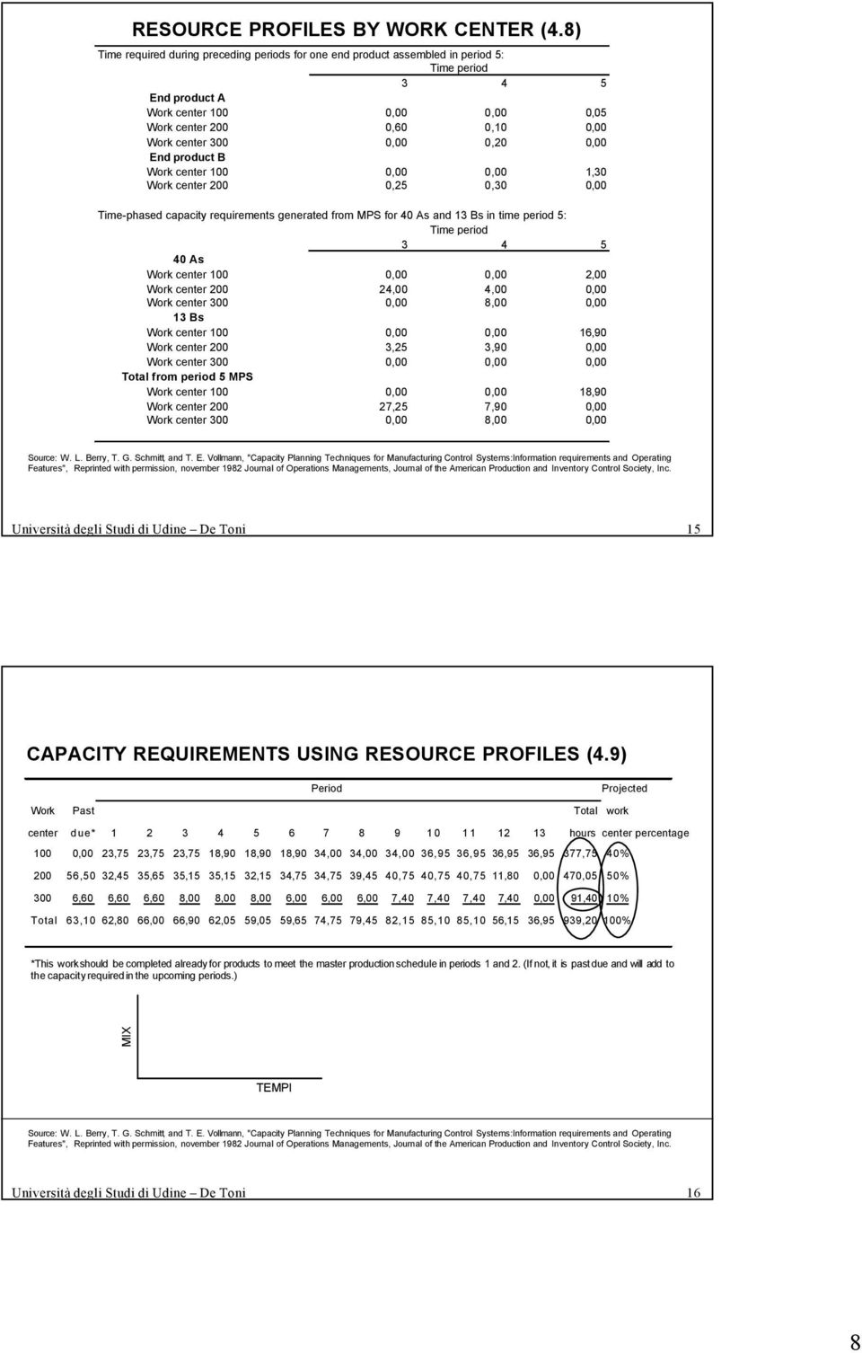 0,20 0,00 End product B Work center 100 0,00 0,00 1,30 Work center 200 0,25 0,30 0,00 Time-phased capacity requirements generated from MPS for 40 As and 13 Bs in time period 5: Time period 3 4 5 40