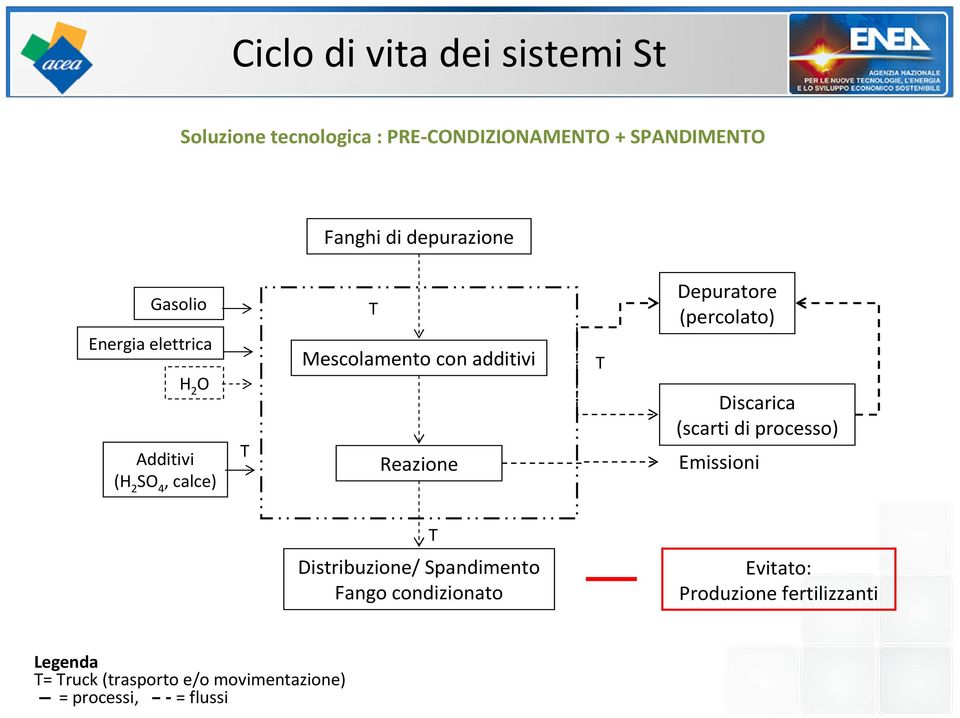 Reazione T Depuratore (percolato) Discarica (scarti di processo) Emissioni T Distribuzione/ Spandimento