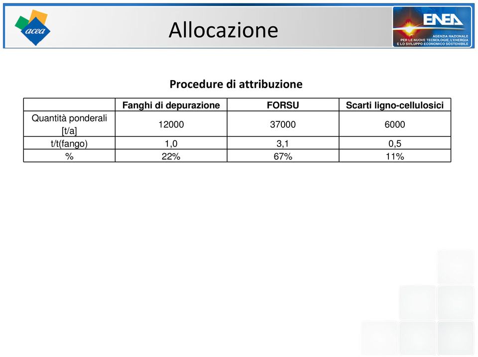 ligno-cellulosici Quantità ponderali [t/a]