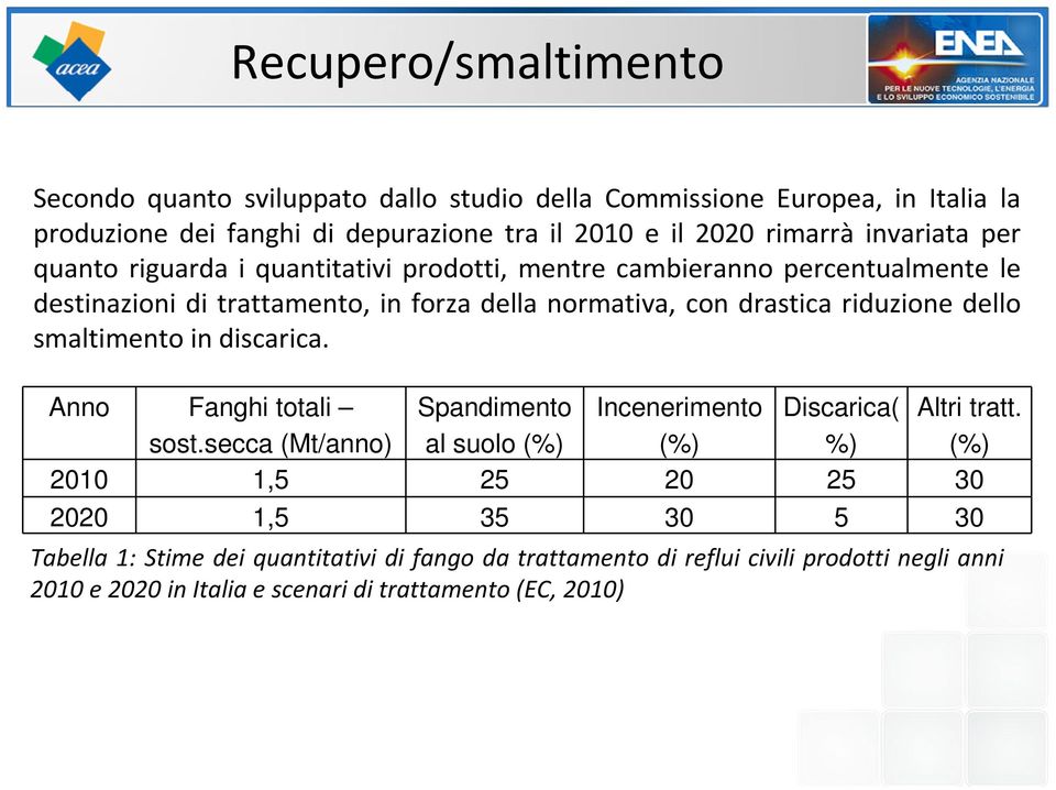 riduzione dello smaltimento in discarica. Anno Fanghi totali Spandimento Incenerimento Discarica( Altri tratt. sost.