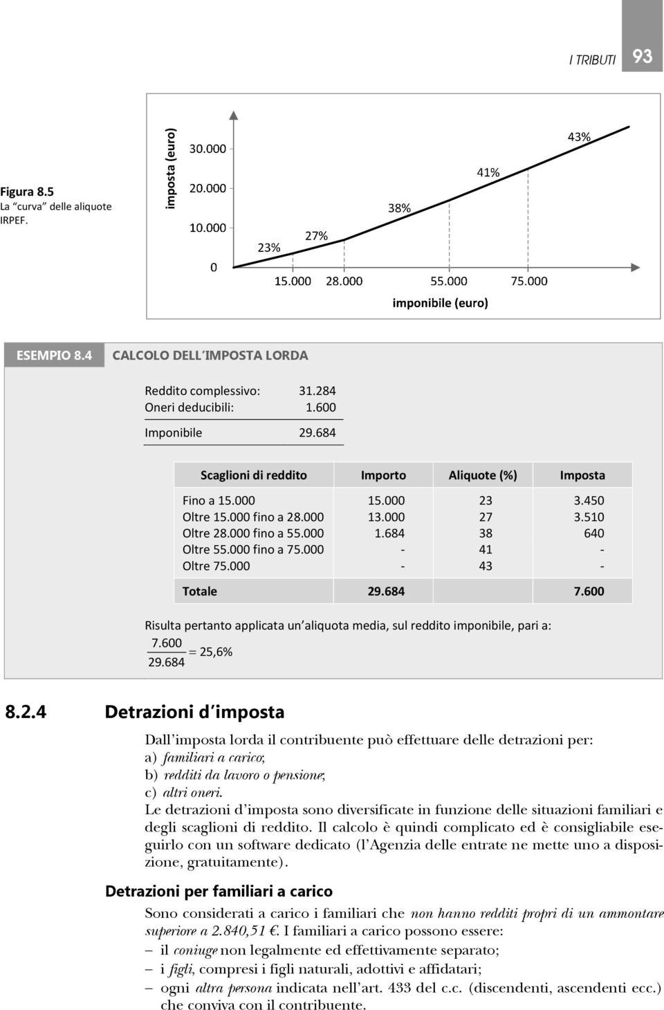 000 41 Oltre 75.000 43 Totale 29.684 7.600 Risulta pertanto applicata un aliquota media, sul reddito imponibile, pari a: 7.600 29.684 25,6% 8.2.4 Detrazioni d imposta Dall imposta lorda il contribuente può effettuare delle detrazioni per: a) familiari a carico; b) redditi da lavoro o pensione; c) altri oneri.