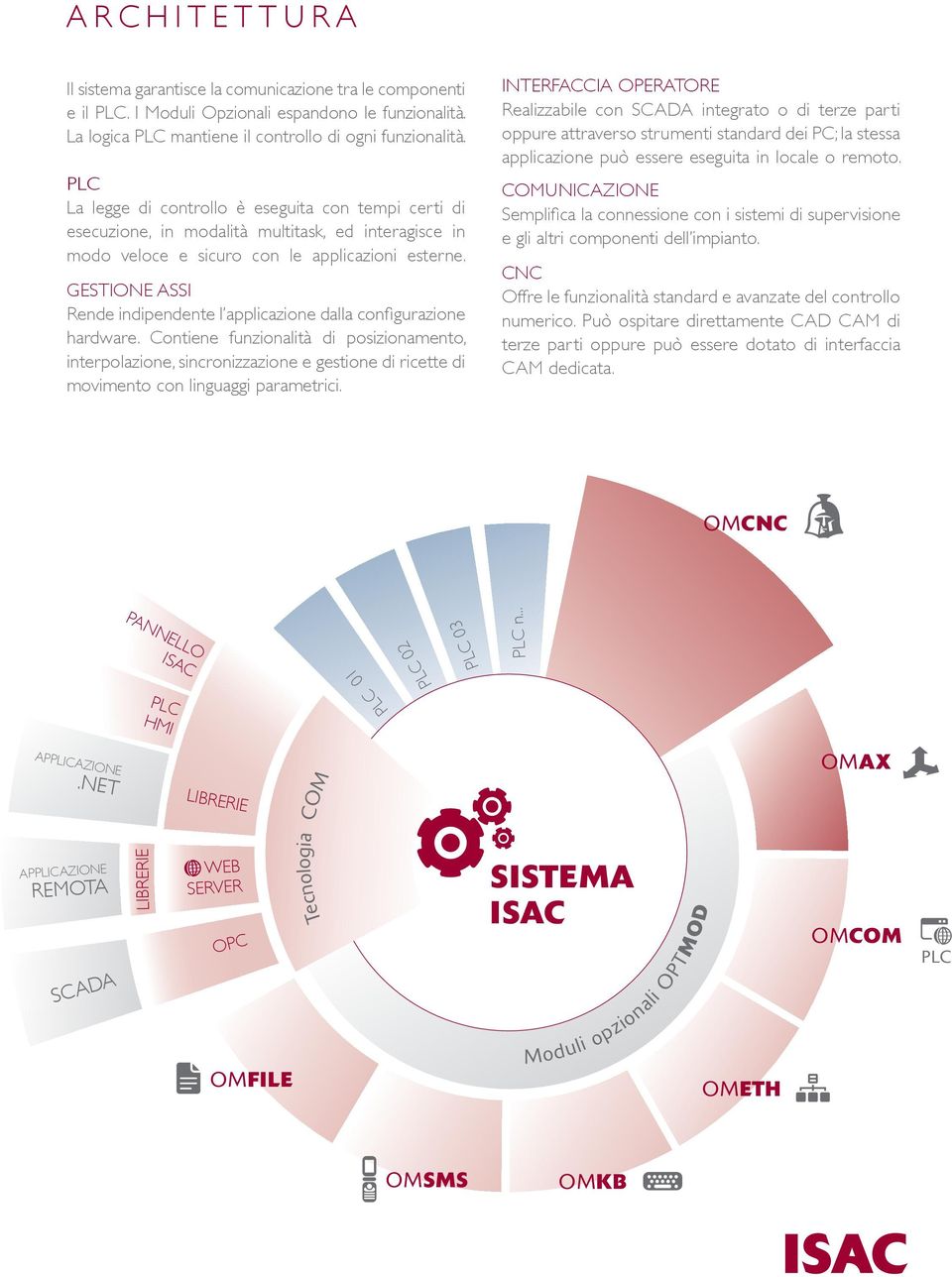 GESTIONE ASSI Rende indipendente l applicazione dalla configurazione hardware.