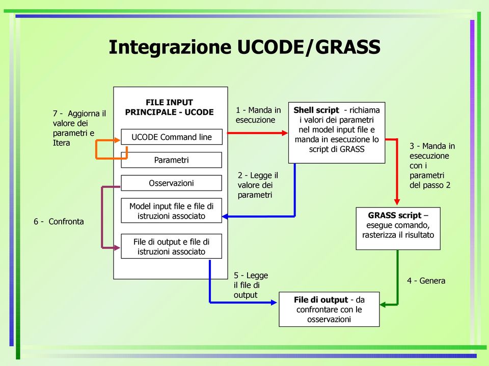 valore dei parametri Model input file e file di istruzioni associato 3 - Manda in esecuzione con i parametri del passo 2 GRASS script esegue comando,