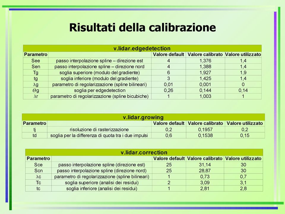 soglia superiore (modulo del gradiente) 6 1,927 1,9 tg soglia inferiore (modulo del gradiente) 3 1,425 1,4 g parametro di regolarizzazione (spline bilineari),1,1 g soglia per edgedetection,26,144,14