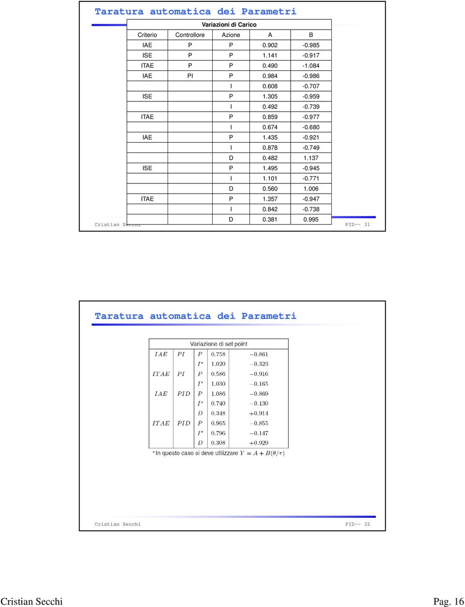 739 ITAE P 0.859-0.977 I 0.674-0.680 IAE P 1.435-0.921 I 0.878-0.749 D 0.482 1.137 ISE P 1.495-0.945 I 1.101-0.