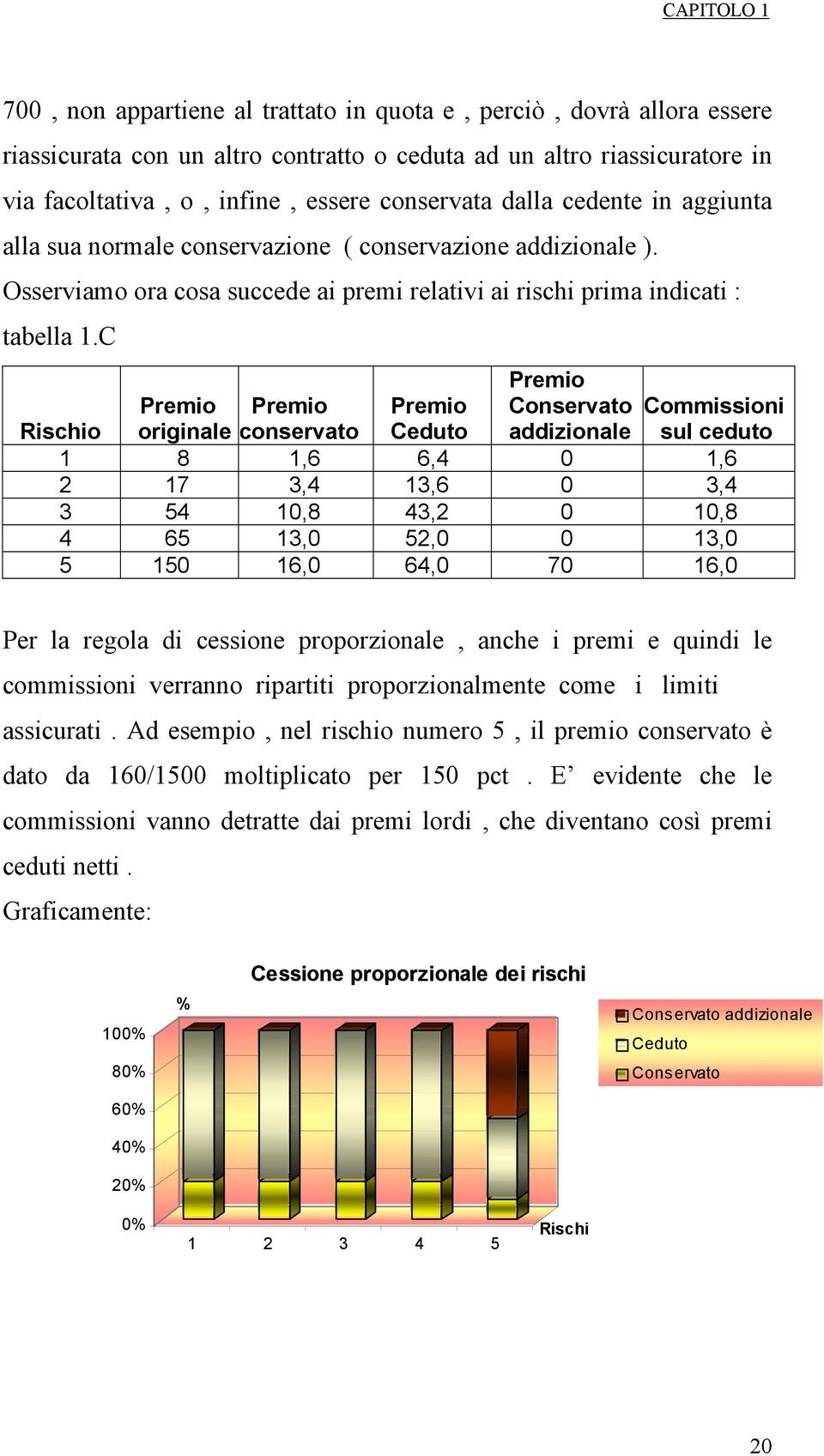 C Rscho Premo Conservato addzonale Commsson sul ceduto Premo Premo Premo orgnale conservato Ceduto 1 8 1,6 6,4 0 1,6 17 3,4 13,6 0 3,4 3 54 10,8 43, 0 10,8 4 65 13,0 5,0 0 13,0 5 150 16,0 64,0 70
