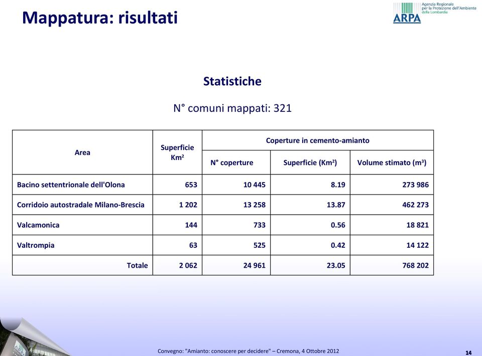 Coperture in cemento-amianto N coperture Superficie (Km2) Volume stimato (m3) 653 10 445 8.