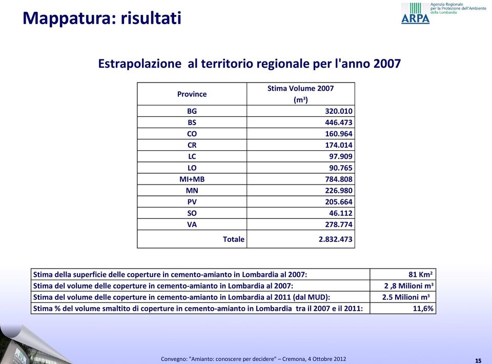 473 Stima della superficie delle coperture in cemento-amianto in Lombardia al 2007: Stima del volume delle coperture in cemento-amianto in Lombardia al