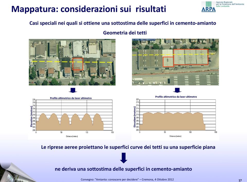 (metres) Elevation (metres) Profilo altimetrico da laser altimetro Le riprese aeree proiettano le