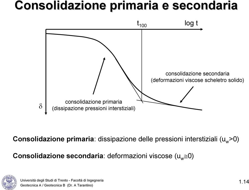 (dissipazione pressioni interstiziali) Consolidazione primaria: dissipazione