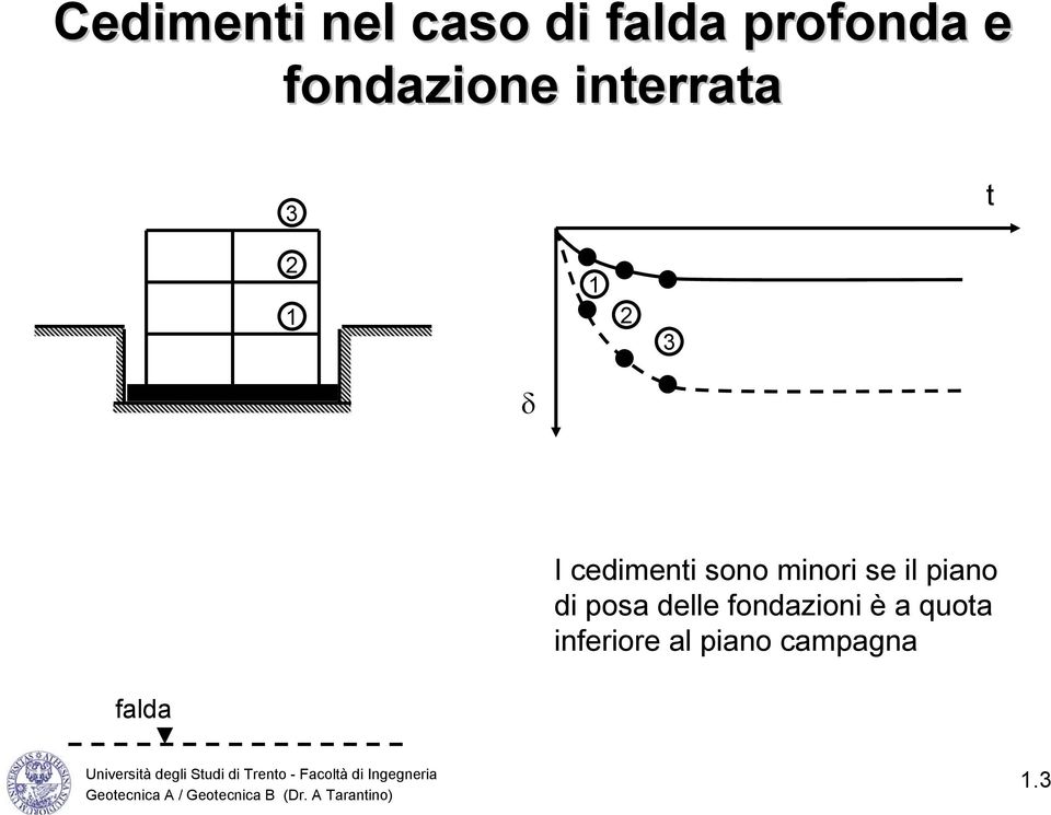 sono minori se il piano di posa delle