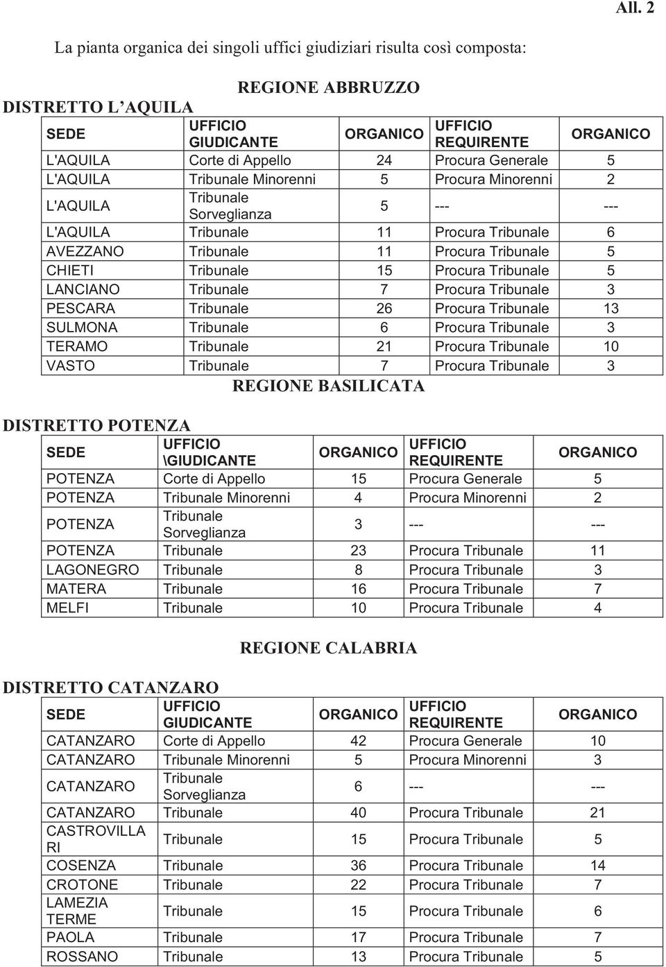 REGIONE BASILICATA DISTRETTO POTENZA \ POTENZA Corte di Appello 15 Procura Generale 5 POTENZA Minorenni 4 Procura Minorenni 2 POTENZA 3 --- --- POTENZA 23 Procura 11 LAGONEGRO 8 Procura 3 MATERA 16