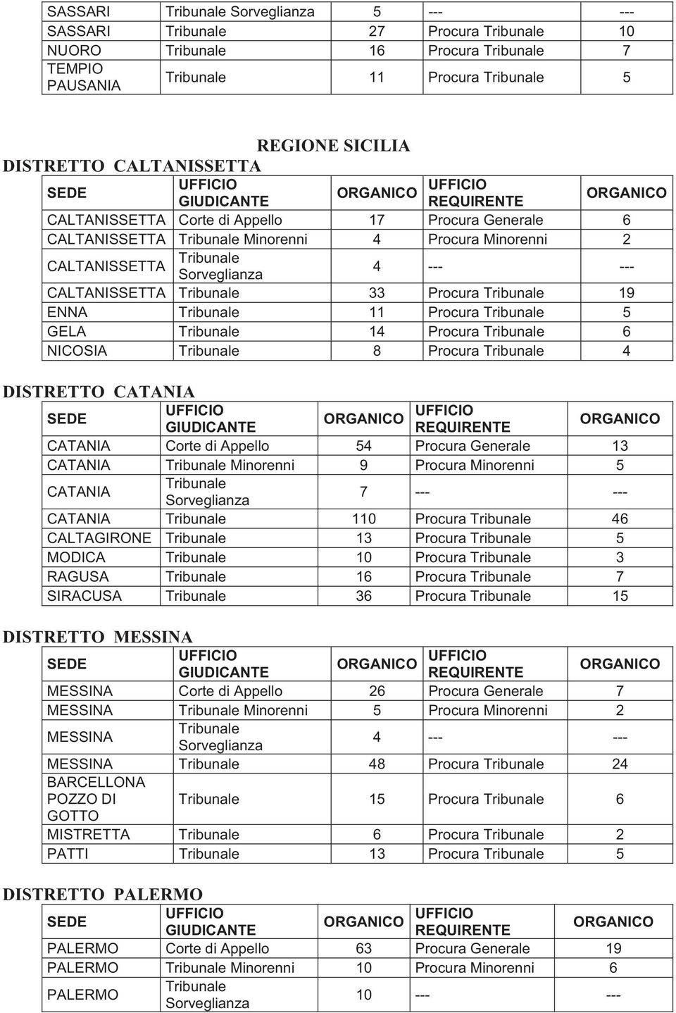 Generale 13 CATANIA Minorenni 9 Procura Minorenni 5 CATANIA 7 --- --- CATANIA 110 Procura 46 CALTAGIRONE 13 Procura 5 MODICA 10 Procura 3 RAGUSA 16 Procura 7 SIRACUSA 36 Procura 15 DISTRETTO MESSINA