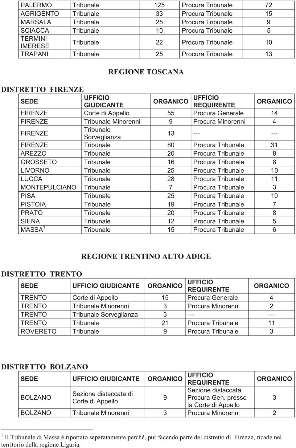 MONTEPULCIANO 7 Procura 3 PISA 25 Procura 10 PISTOIA 19 Procura 7 PRATO 20 Procura 8 SIENA 12 Procura 5 MASSA 1 15 Procura 6 DISTRETTO TRENTO REGIONE TRENTINO ALTO ADIGE TRENTO Corte di Appello 15