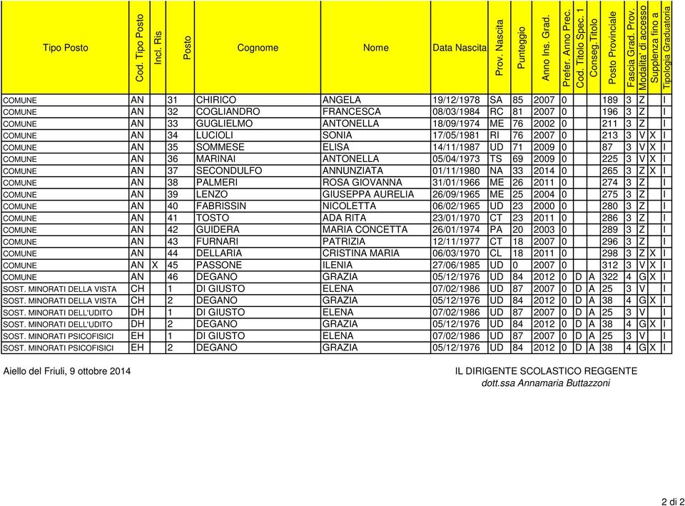 2002 0 211 3 Z I COMUNE AN 34 LUCIOLI SONIA 17/05/1981 RI 76 2007 0 213 3 V X I COMUNE AN 35 SOMMESE ELISA 14/11/1987 UD 71 2009 0 87 3 V X I COMUNE AN 36 MARINAI ANTONELLA 05/04/1973 TS 69 2009 0