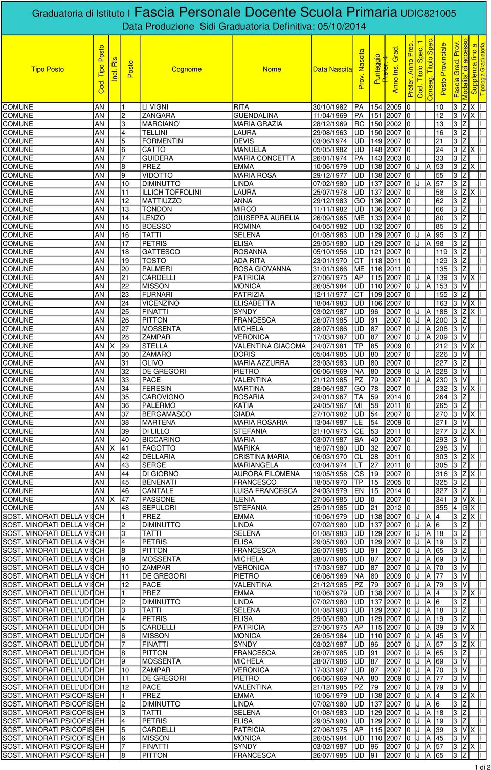 0 13 3 Z I COMUNE AN 4 TELLINI LAURA 29/08/1963 UD 150 2007 0 16 3 Z I COMUNE AN 5 FORMENTIN DEVIS 03/06/1974 UD 149 2007 0 21 3 Z I COMUNE AN 6 CATTO MANUELA 05/05/1982 UD 148 2007 0 24 3 Z X I