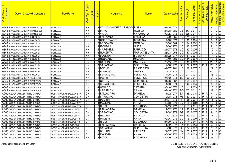 2011 0 7 3 Z A245 LINGUA STRANIERA (FRANCESE) NORMALE NN 7 VIOLA ANNAMARIA 02/05/1973 EE 62 2011 0 9 3 Z A345 LINGUA STRANIERA (INGLESE) NORMALE NN 1 FAPPIANO SABRINA 16/09/1966 UD 171 2007 0 2 3 Z