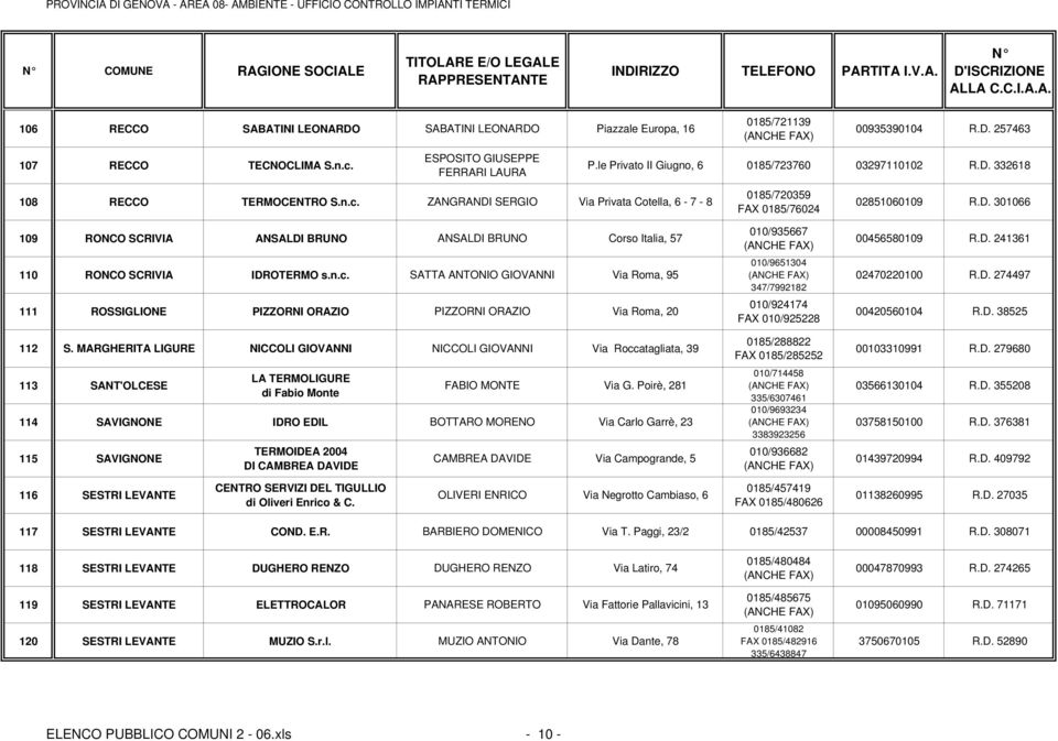 ZANGRANDI SERGIO Via Privata Cotella, 6-7 - 8 109 RONCO SCRIVIA ANSALDI BRUNO ANSALDI BRUNO Corso Italia, 57 110 RONCO SCRIVIA IDROTERMO s.n.c.