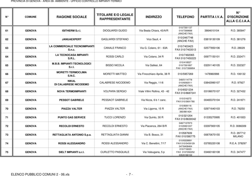 N.C. NIKAL DI CALABRESE NICODEMO ROSSI CARLO Via Colano, 34 R BISSO NICOLA Via Gallesi, 64 010/7492065 FAX 010/7450223 010/418527 010/7261897 FAX 010/7269954 00977150101 R.D. 232471 03291140105 R.D. 332327 MORETTI MATTEO Via Finocchiaro Aprile, 38 R 010/5957269 1478960998 R.