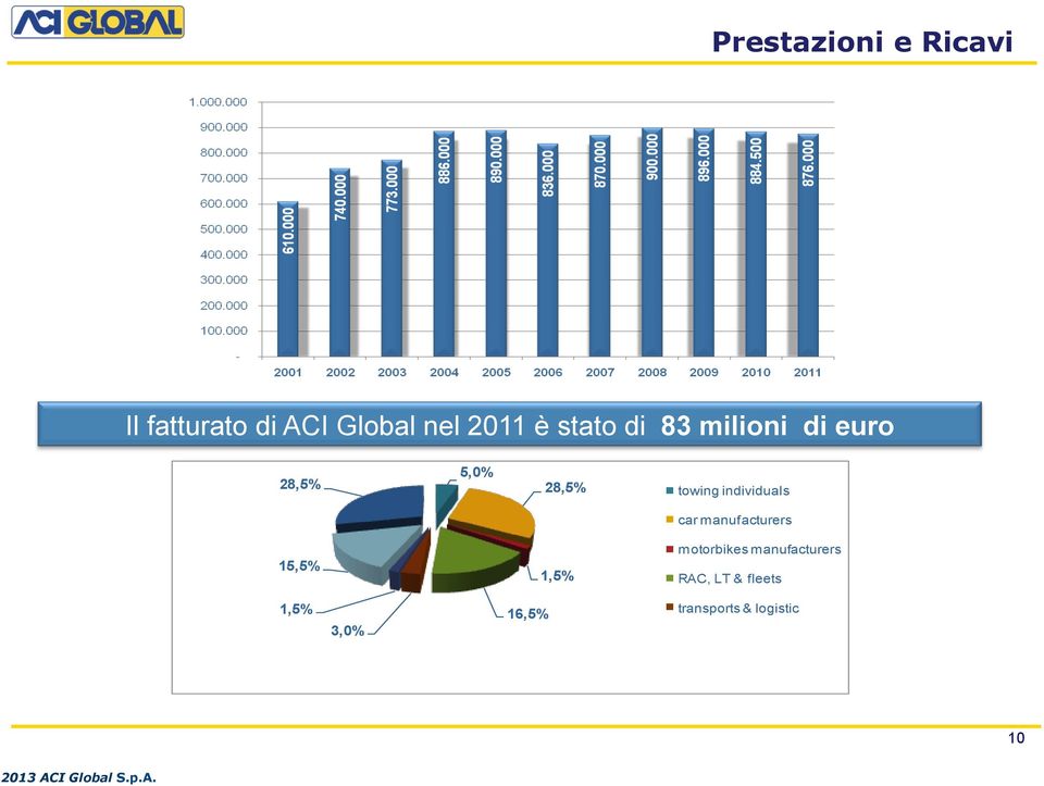 individuals car manufacturers 15,5% 1,5% motorbikes