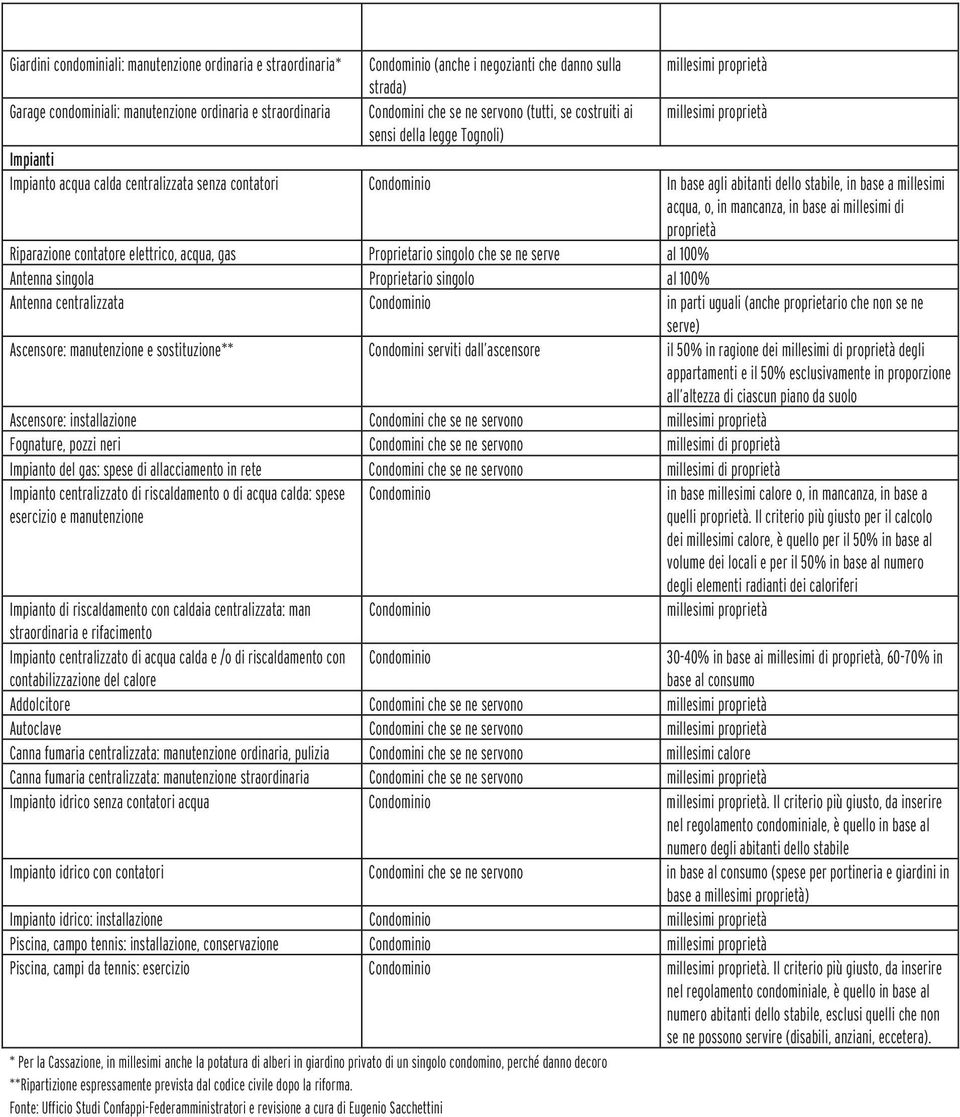 stabile, in base a millesimi acqua, o, in mancanza, in base ai millesimi di proprietà Riparazione contatore elettrico, acqua, gas Proprietario singolo che se ne serve al 100% Antenna singola