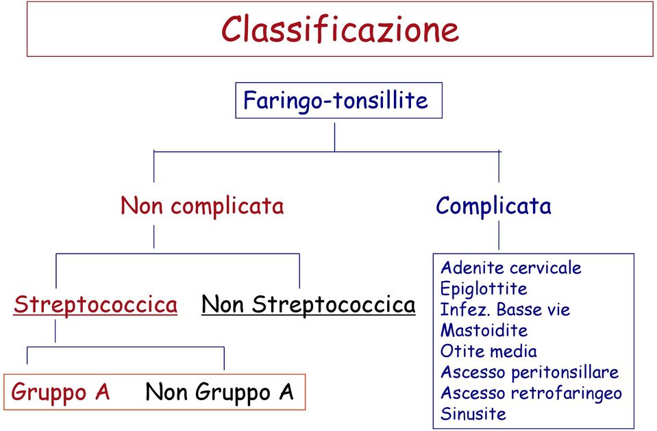 Streptococcica Adenite cervicale Epiglottite Infez.