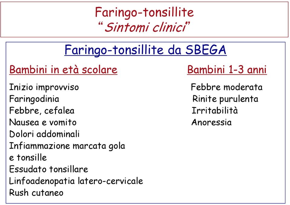 Febbre, cefalea Irritabilità Nausea e vomito Anoressia Dolori addominali