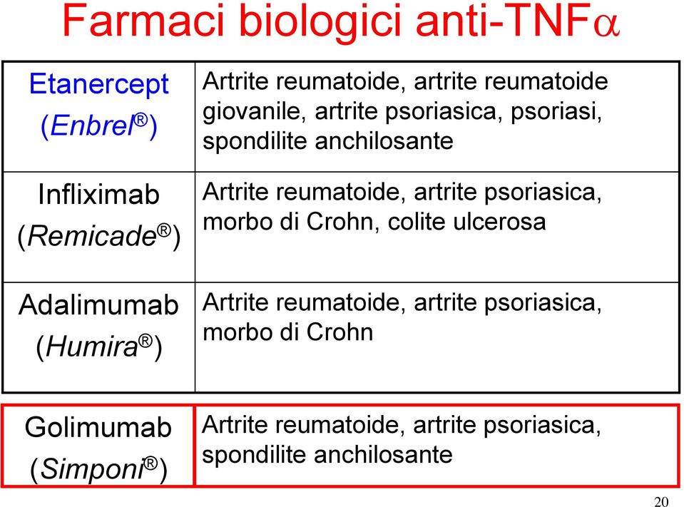 Artrite reumatoide, artrite psoriasica, morbo di Crohn, colite ulcerosa Artrite reumatoide, artrite