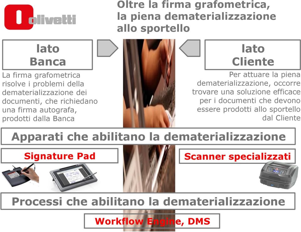 dematerializzazione, occorre trovare una soluzione efficace per i documenti che devono essere prodotti allo sportello dal Cliente