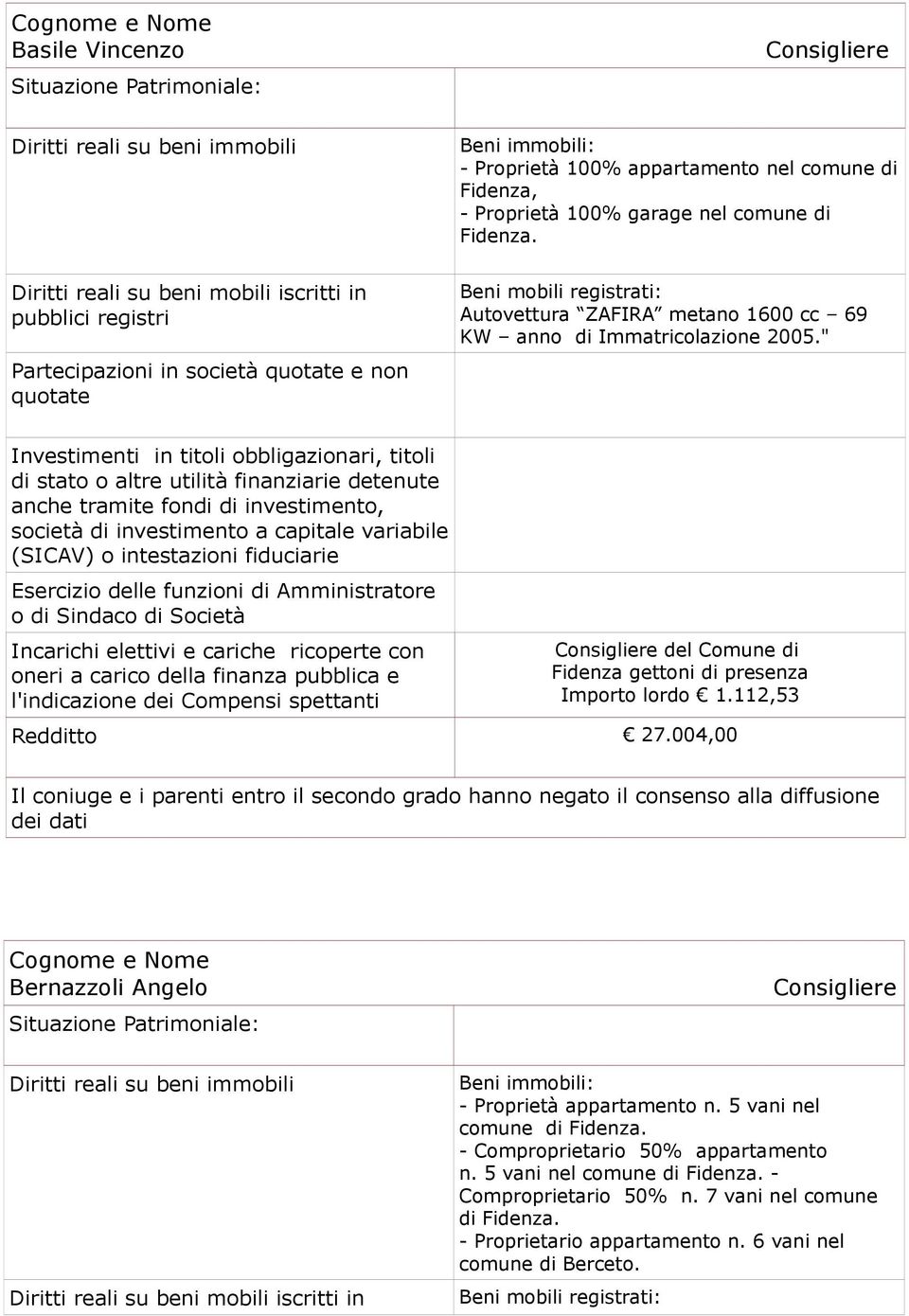 " Partecipazioni in società e non del Comune di Importo lordo 1.112,53 27.004,00 Bernazzoli Angelo Beni immobili: - Proprietà appartamento n.